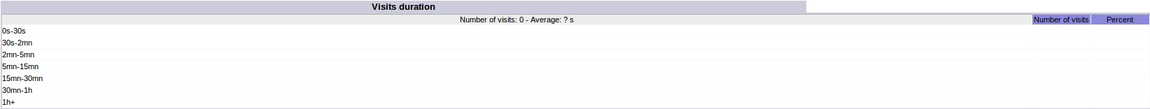 Durata vizitatorilo pe sait AWStats
